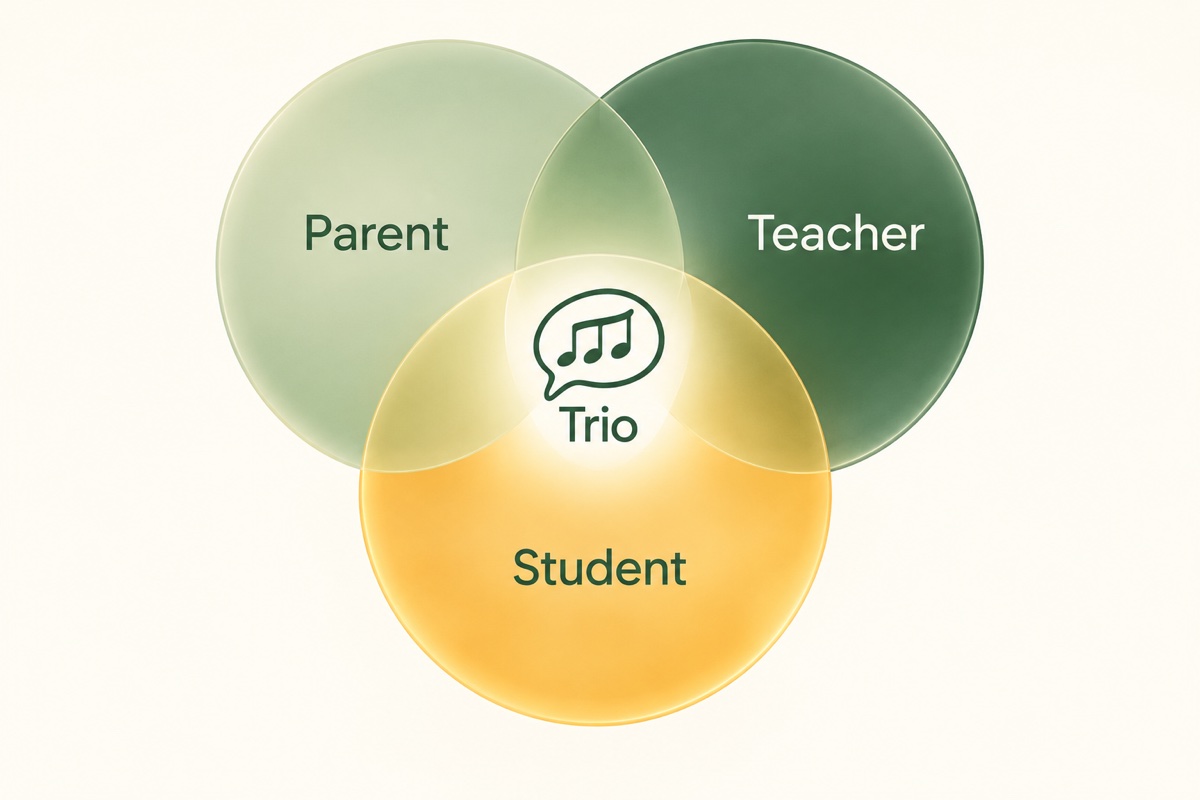 Three overlapping circles labeled Parent, Teacher and Student, with the Trio mark where all three meet